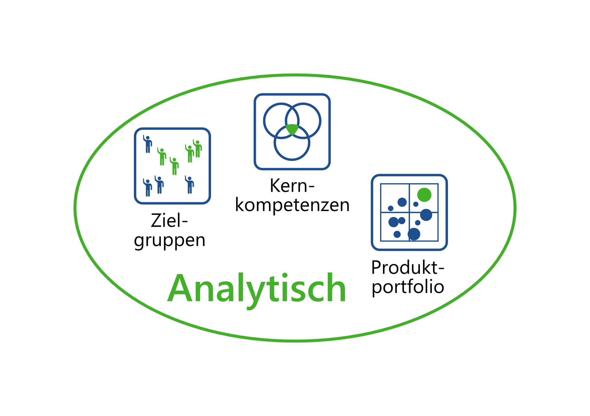 4-W-Modell Analyse Analytisch
