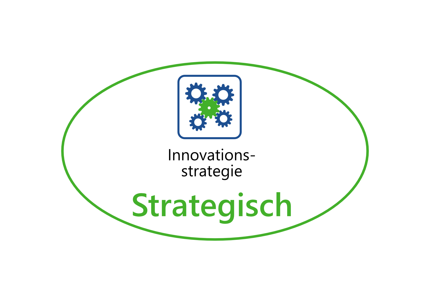 4-W-Modell Strategie Strategisch